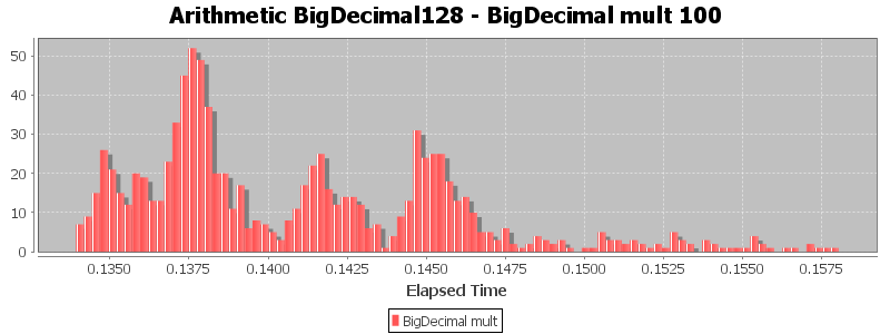 Arithmetic BigDecimal128 - BigDecimal mult 100